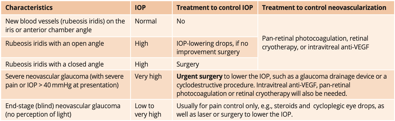 PHFI CEHJ » Neovascular Glaucoma: Prevention And Treatment