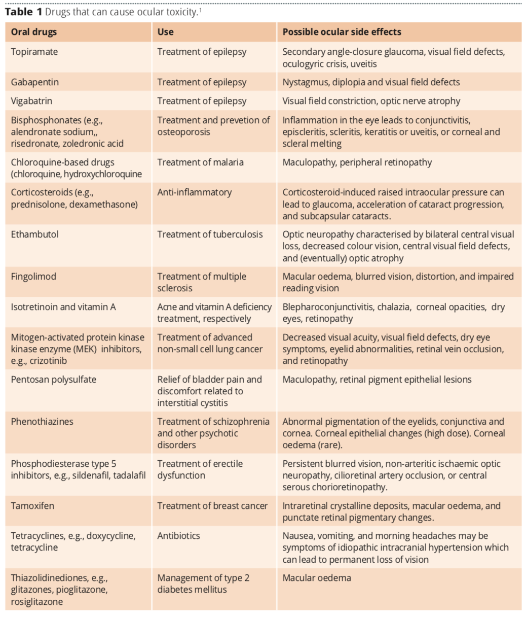 PHFI CEHJ » The impact of oral and systemic medications on the eye